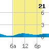 Cape Coral tide chart for Tuesday, June 21, 2022