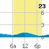 Cape Coral tide chart for Thursday, June 23, 2022