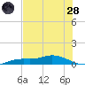 Cape Coral tide chart for Tuesday, June 28, 2022