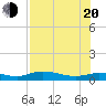 Cape Coral tide chart for Wednesday, July 20, 2022