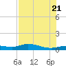 Cape Coral tide chart for Thursday, July 21, 2022