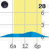 Cape Coral tide chart for Thursday, July 28, 2022