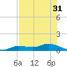 Cape Coral tide chart for Sunday, July 31, 2022