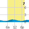 Cape Coral tide chart for Thursday, July 7, 2022