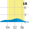 Cape Coral tide chart for Wednesday, August 10, 2022