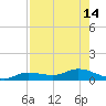 Cape Coral tide chart for Sunday, August 14, 2022
