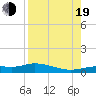 Cape Coral tide chart for Friday, August 19, 2022