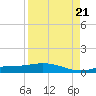 Cape Coral tide chart for Sunday, August 21, 2022