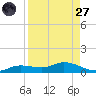 Cape Coral tide chart for Saturday, August 27, 2022