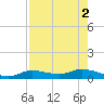 Cape Coral tide chart for Tuesday, August 2, 2022