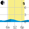 Cape Coral tide chart for Friday, August 5, 2022