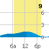 Cape Coral tide chart for Tuesday, August 9, 2022
