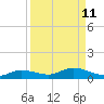 Cape Coral tide chart for Sunday, September 11, 2022