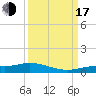 Cape Coral tide chart for Saturday, September 17, 2022