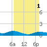 Cape Coral tide chart for Thursday, September 1, 2022