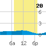 Cape Coral tide chart for Tuesday, September 20, 2022