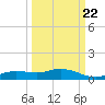 Cape Coral tide chart for Thursday, September 22, 2022