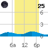 Cape Coral tide chart for Sunday, September 25, 2022
