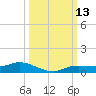 Cape Coral tide chart for Thursday, October 13, 2022