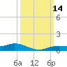 Cape Coral tide chart for Friday, October 14, 2022