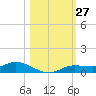 Cape Coral tide chart for Thursday, October 27, 2022