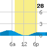 Cape Coral tide chart for Friday, October 28, 2022
