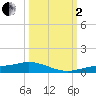 Cape Coral tide chart for Sunday, October 2, 2022