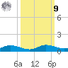 Cape Coral tide chart for Sunday, October 9, 2022