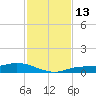 Cape Coral tide chart for Sunday, November 13, 2022