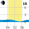 Cape Coral tide chart for Wednesday, November 16, 2022
