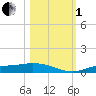 Cape Coral tide chart for Tuesday, November 1, 2022