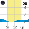 Cape Coral tide chart for Wednesday, November 23, 2022