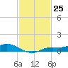 Cape Coral tide chart for Friday, November 25, 2022