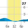 Cape Coral tide chart for Sunday, November 27, 2022