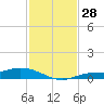 Cape Coral tide chart for Monday, November 28, 2022