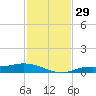 Cape Coral tide chart for Tuesday, November 29, 2022
