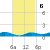 Cape Coral tide chart for Sunday, November 6, 2022