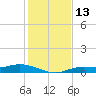 Cape Coral tide chart for Tuesday, December 13, 2022