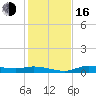 Cape Coral tide chart for Friday, December 16, 2022