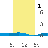 Cape Coral tide chart for Thursday, December 1, 2022