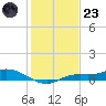 Cape Coral tide chart for Friday, December 23, 2022