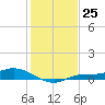 Cape Coral tide chart for Sunday, December 25, 2022