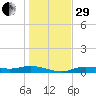 Cape Coral tide chart for Thursday, December 29, 2022