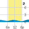 Cape Coral tide chart for Friday, December 2, 2022