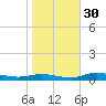 Cape Coral tide chart for Friday, December 30, 2022