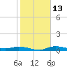 Cape Coral tide chart for Friday, January 13, 2023
