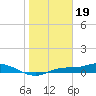 Cape Coral tide chart for Thursday, January 19, 2023