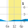 Cape Coral tide chart for Sunday, January 1, 2023