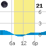 Cape Coral tide chart for Saturday, January 21, 2023