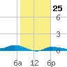 Cape Coral tide chart for Wednesday, January 25, 2023